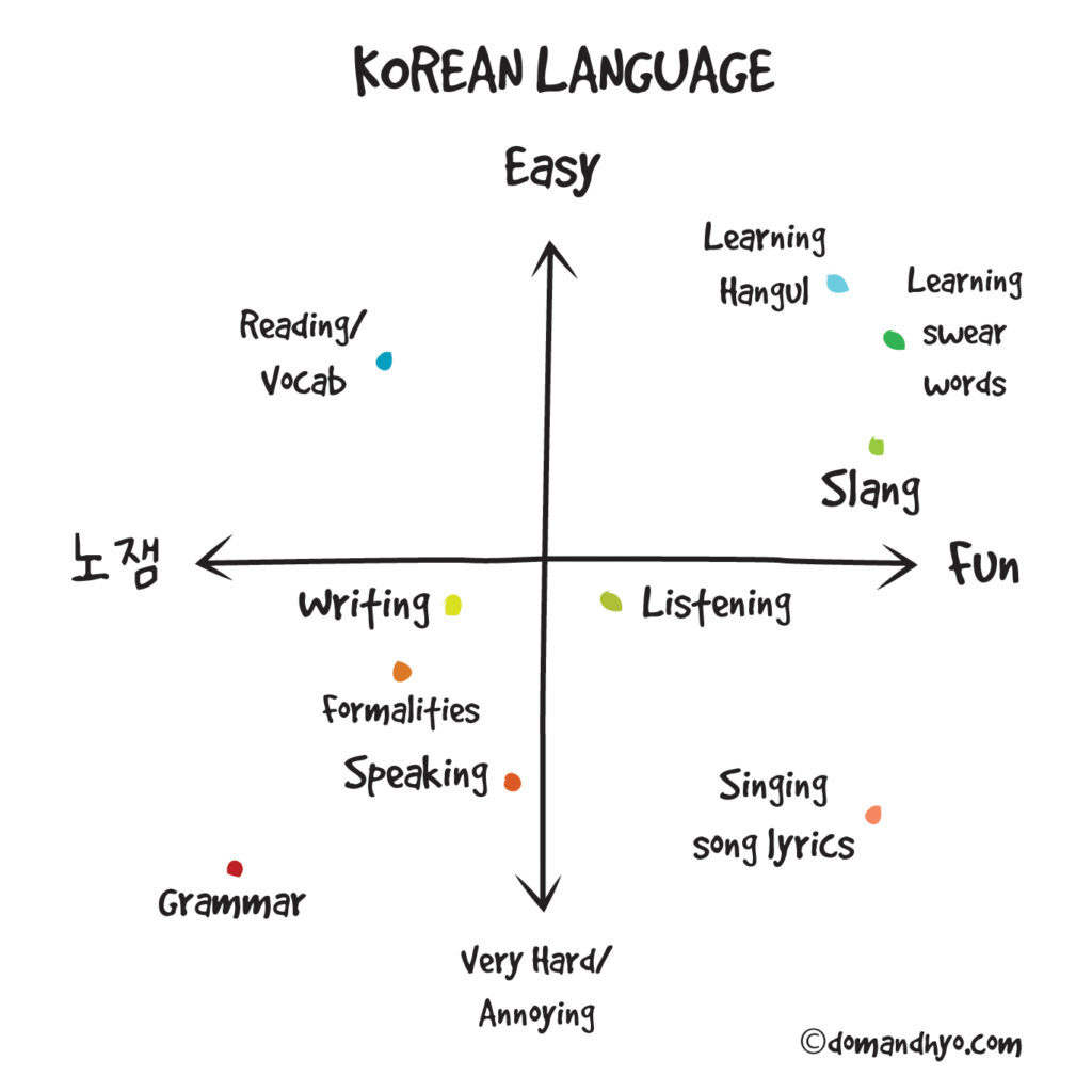Tips to learn korean easily